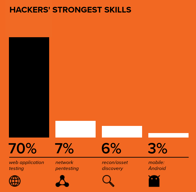 BugCrowd 2020 Report Graph