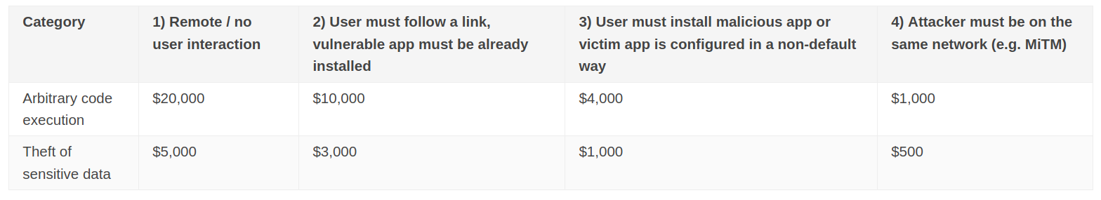 Google Play Security Rewards full chart