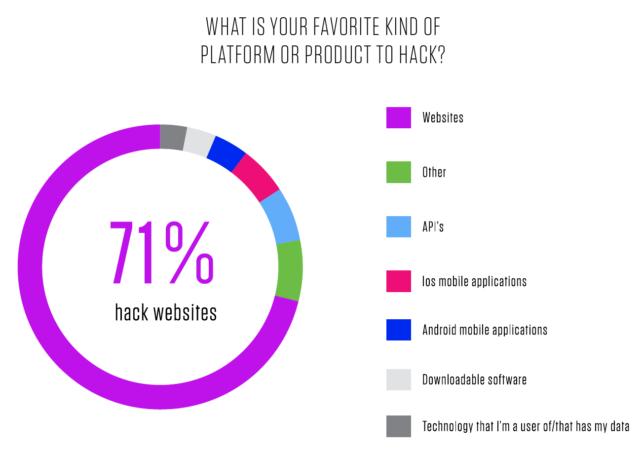 HackerOne 2020 Report Graph