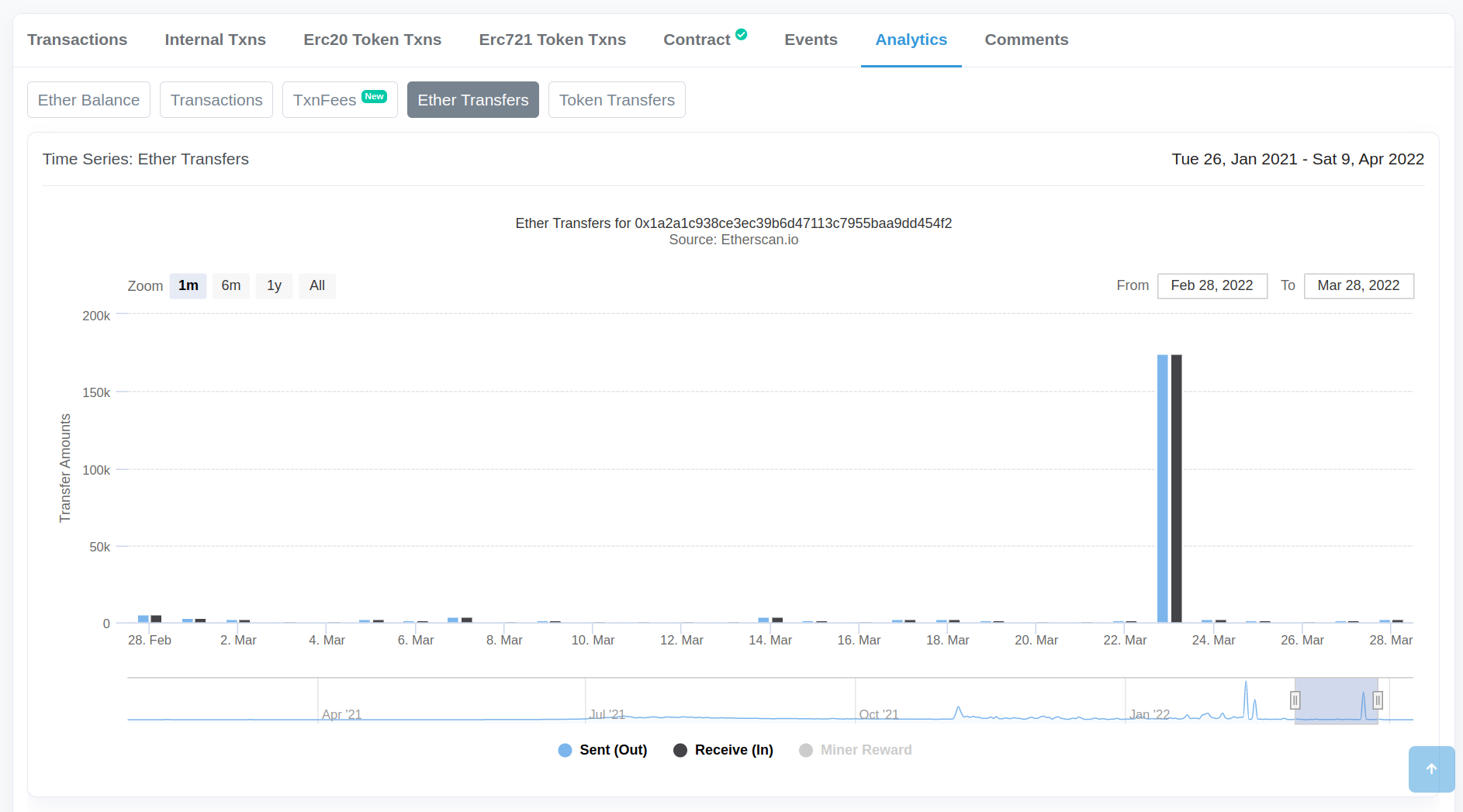 Ronin Contract Analytics